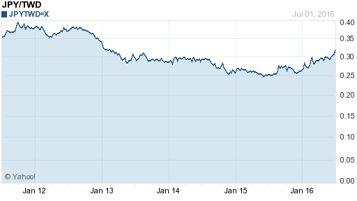 日幣日圓,jpy匯率線圖