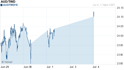 澳幣,aud匯率線圖