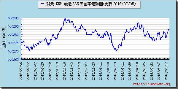 韓元,krw匯率線圖