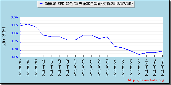 瑞典幣,sek匯率線圖