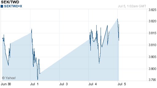 瑞典幣,sek匯率線圖