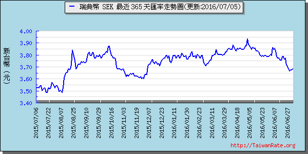 瑞典幣,sek匯率線圖