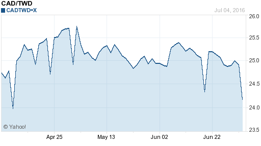 加拿大幣,cad匯率線圖
