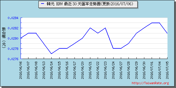 韓元,krw匯率線圖