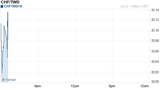 瑞士法郎,chf匯率線圖