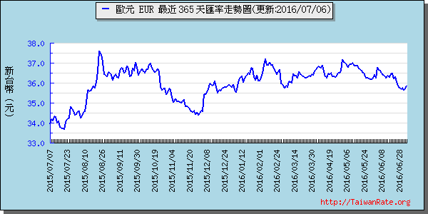 歐元,eur匯率線圖