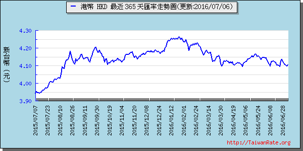 香港幣,hkd匯率線圖