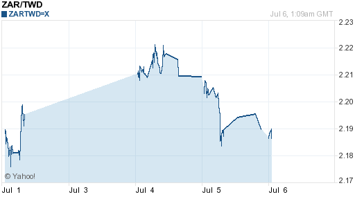 南非幣,zar匯率線圖