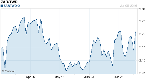 南非幣,zar匯率線圖