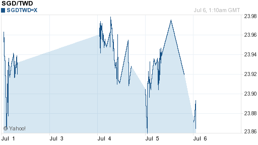 新加坡幣,sgd匯率線圖