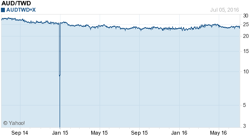 澳幣,aud匯率線圖