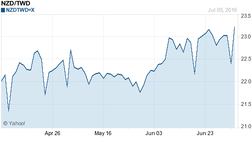 鈕幣,nzd匯率線圖