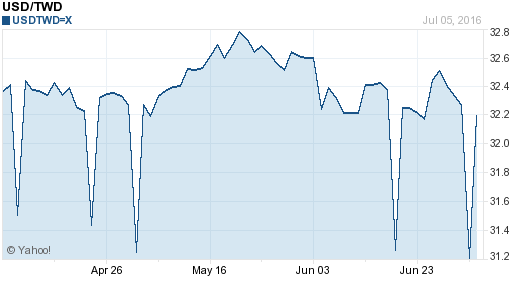 美金,usd匯率線圖