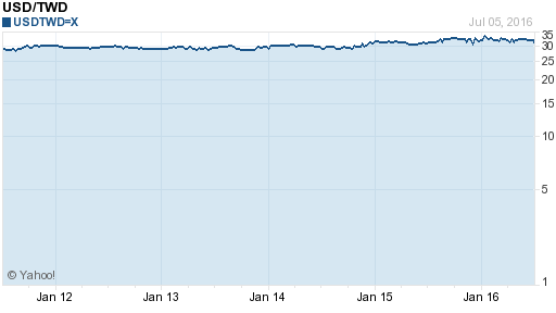 美金,usd匯率線圖