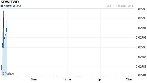 韓元,krw匯率線圖