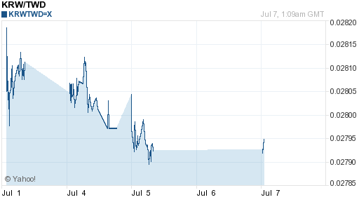 韓元,krw匯率線圖