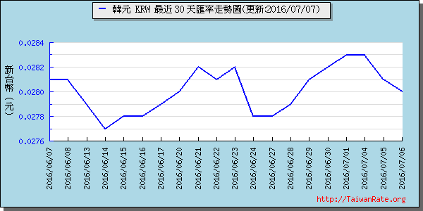 韓元,krw匯率線圖