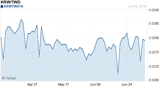 韓元,krw匯率線圖