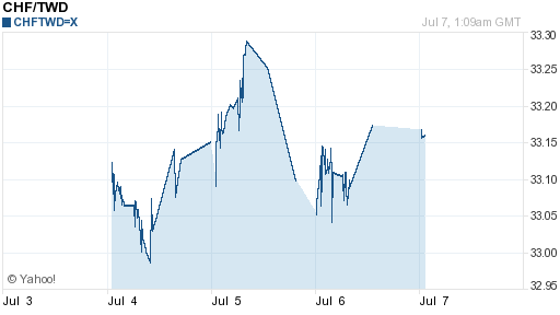 瑞士法郎,chf匯率線圖