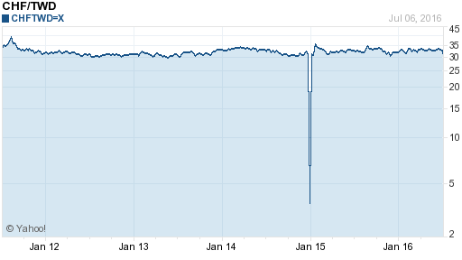瑞士法郎,chf匯率線圖
