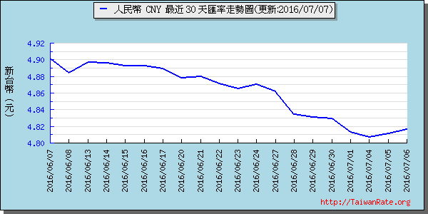 人民幣,cny匯率線圖