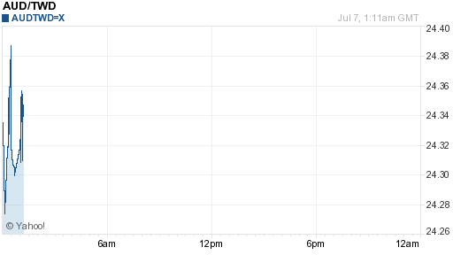 澳幣,aud匯率線圖