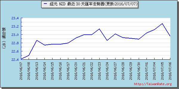 鈕幣,nzd匯率線圖