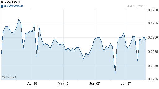 韓元,krw匯率線圖