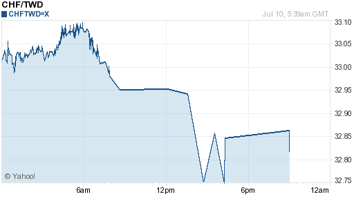 瑞士法郎,chf匯率線圖