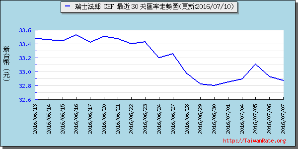 瑞士法郎,chf匯率線圖