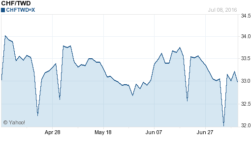 瑞士法郎,chf匯率線圖