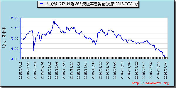 人民幣,cny匯率線圖