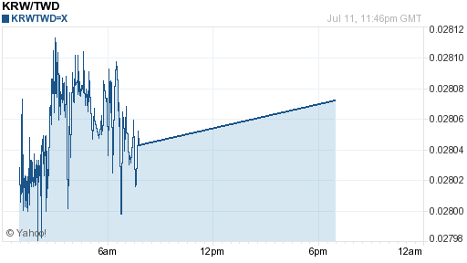 韓元,krw匯率線圖