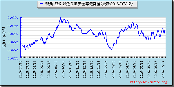 韓元,krw匯率線圖