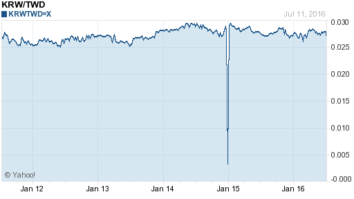 韓元,krw匯率線圖