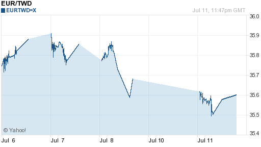 歐元,eur匯率線圖