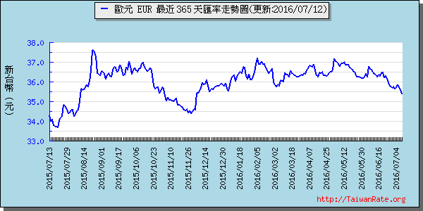 歐元,eur匯率線圖