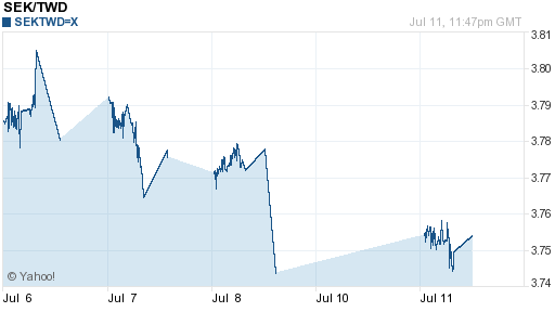 瑞典幣,sek匯率線圖