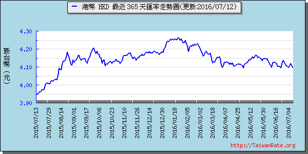 香港幣,hkd匯率線圖