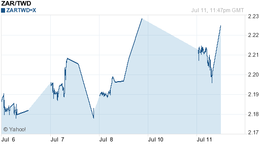 南非幣,zar匯率線圖