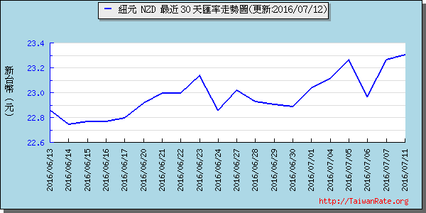 鈕幣,nzd匯率線圖