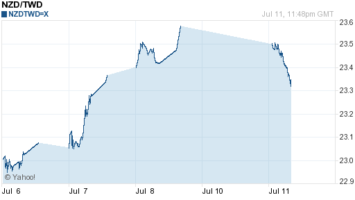 鈕幣,nzd匯率線圖