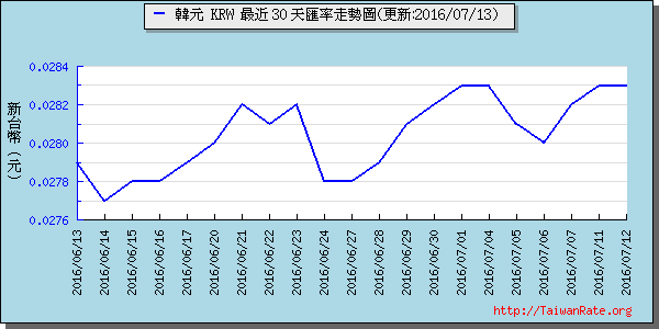 韓元,krw匯率線圖