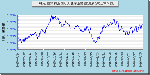 韓元,krw匯率線圖