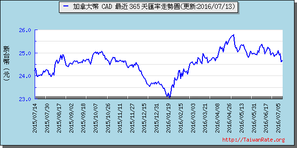 加拿大幣,cad匯率線圖