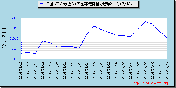 日幣日圓,jpy匯率線圖