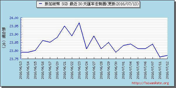 新加坡幣,sgd匯率線圖