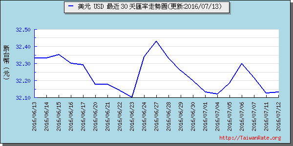 美金,usd匯率線圖