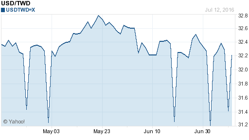 美金,usd匯率線圖