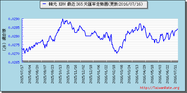 韓元,krw匯率線圖